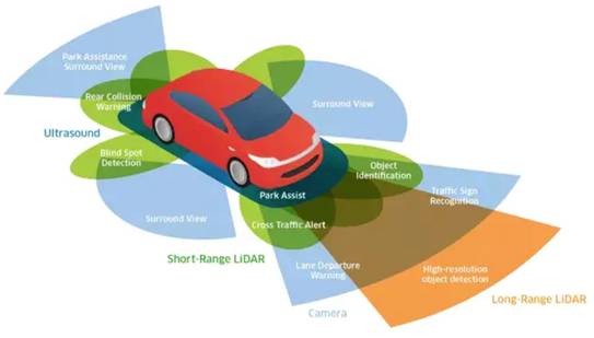 超聲波、激光、毫米波：聊聊自動(dòng)駕駛中的雷達(dá)“三劍客”