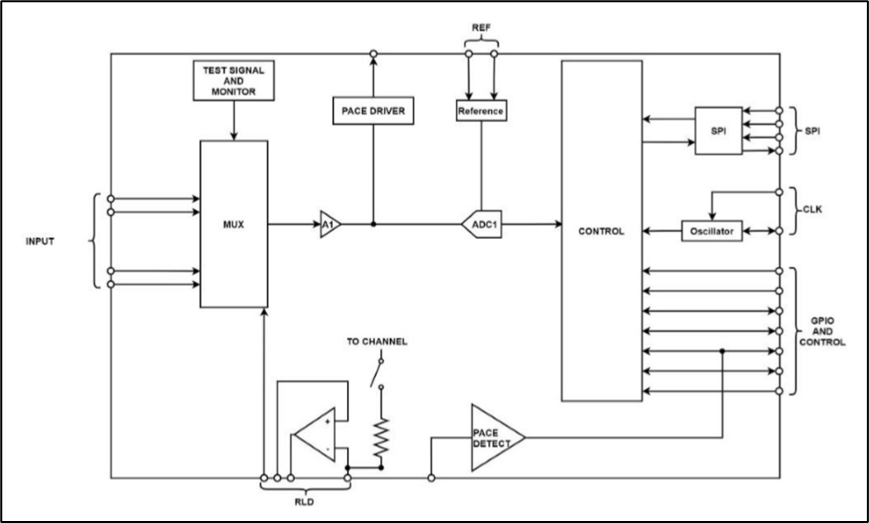 如何兼顧高性能和低功耗？這款生物電前端模擬芯片了解一下~