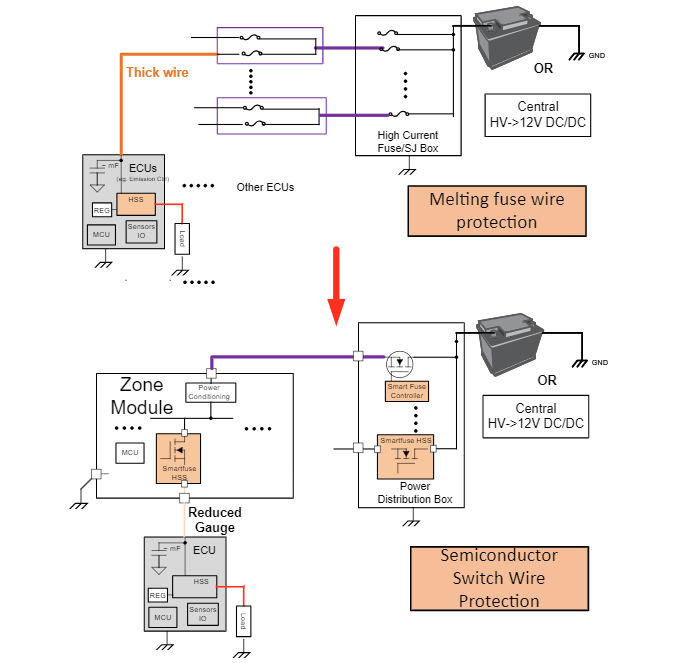 電子保險(xiǎn)絲如何助力軟件定義車(chē)輛的區(qū)域架構(gòu)革新