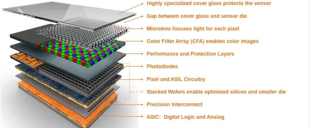 為機(jī)器視覺系統(tǒng)選擇圖像傳感器，繞不開這三大關(guān)鍵考慮因素