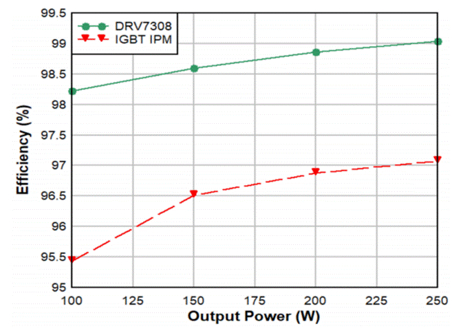 GaN正在加速電機驅(qū)動中的應用