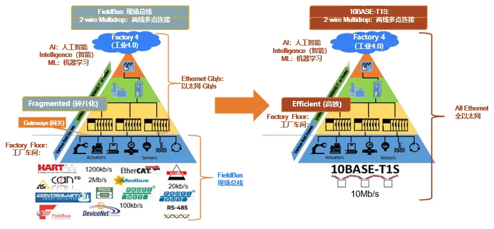 10BASE-T1S如何推動(dòng)工業(yè)與汽車革新？