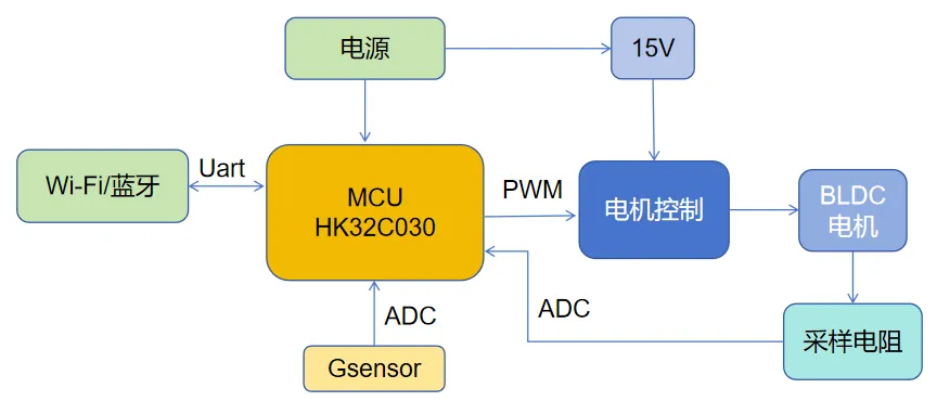 基于HK32C030的高效智能排風(fēng)扇解決方案揭秘！