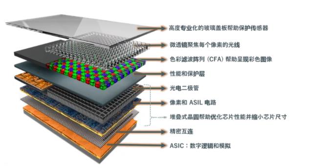 圖像傳感器選擇標準多？成像性能必須排第一
