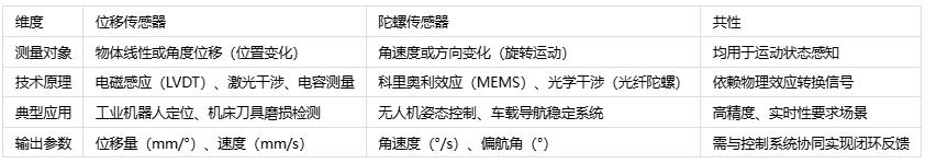空間感知雙雄對(duì)決：位移的微米級(jí)追蹤 vs 陀螺的毫弧度角速度比拼
