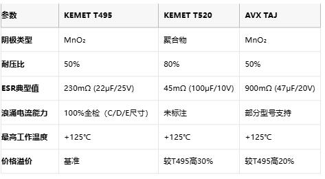KEMET T495/T520 vs AVX TAJ鉭電容深度對比：如何選擇更適合你的設(shè)計(jì)？