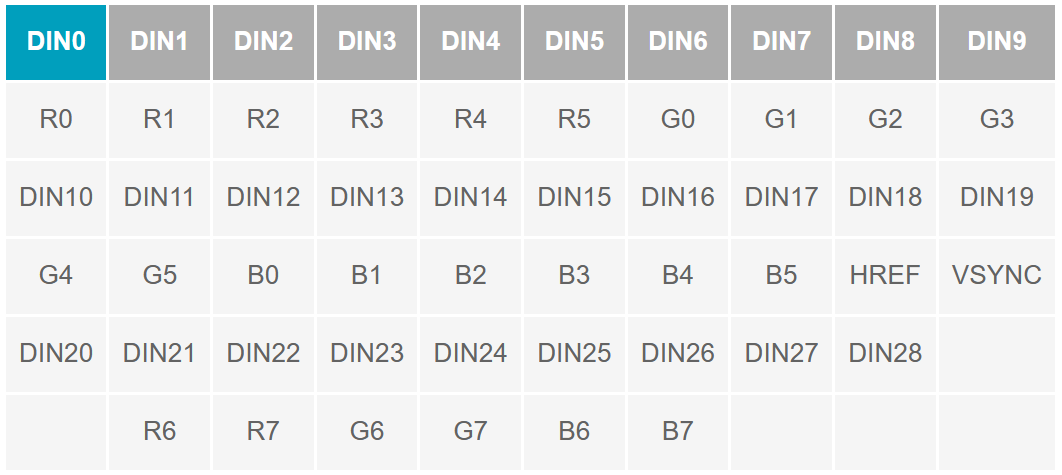 串行器應(yīng)用之如何將攝像頭的RGB或YUV輸出轉(zhuǎn)換成RGB數(shù)據(jù)？