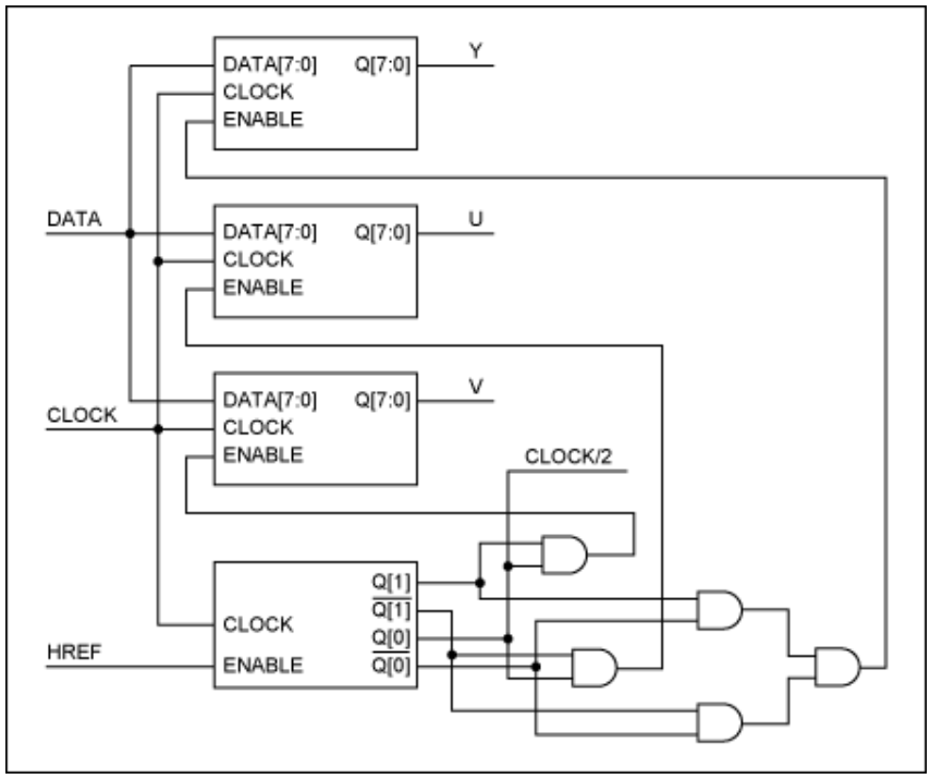 串行器應(yīng)用之如何將攝像頭的RGB或YUV輸出轉(zhuǎn)換成RGB數(shù)據(jù)？