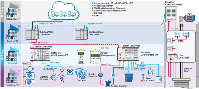 新的10BASE-T1L標(biāo)準(zhǔn)有哪些變化？