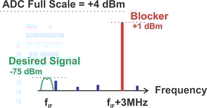 什么是無雜散動(dòng)態(tài)范圍 (SFDR)？為什么 SFDR 很重要？