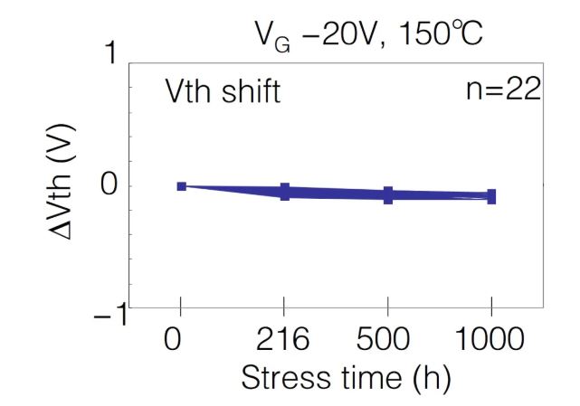  表1：SiC MOSFET施加?xùn)艠O電壓測試后導(dǎo)通電阻、閾值電壓變化量  近年來，將高頻交流電壓施加到SiC MOSFET的柵極時，閾值電壓等電特性的經(jīng)時偏移引起了人們的關(guān)注。這是一種在時間上逐漸發(fā)生特性漂移的現(xiàn)象，與電壓掃描中常見的滯回特性不同，這是由于存在于SiC/SiO2界面處的陷阱捕獲、釋放電荷。在漂移量大的情況下，在實用中有可能產(chǎn)生問題，所以有時候應(yīng)用側(cè)對長期可靠性表示擔(dān)憂。圖2表示對SiC MOSFET的柵極施加高頻AC偏壓時閾值電壓的經(jīng)時變化。三菱電機(jī)的SiC MOSFET，閾值電壓的漂移量小、穩(wěn)定性好，與其他公司產(chǎn)品（A公司）相比，有較大的差異。