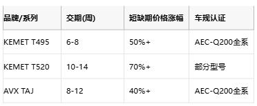KEMET T495/T520 vs AVX TAJ鉭電容深度對比：如何選擇更適合你的設(shè)計(jì)？
