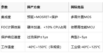 從方波到矢量控制：BLDC電機(jī)驅(qū)動器的國產(chǎn)化進(jìn)階之路
