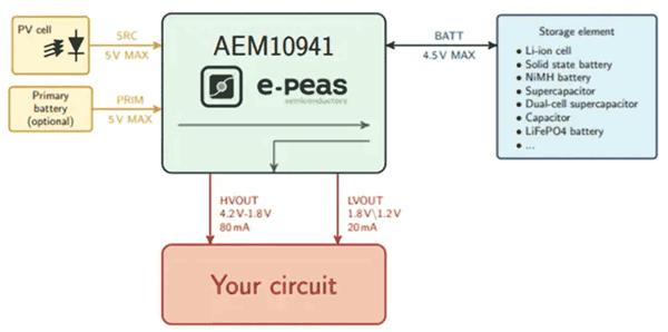 如何通過能量收集技術(shù)延長(zhǎng)無線傳感器節(jié)點(diǎn)的電池續(xù)航？