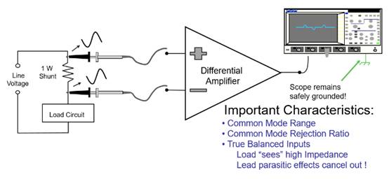 使用差分來(lái)測(cè)試開(kāi)關(guān)模式電源 使用差分來(lái)測(cè)試開(kāi)關(guān)模式電源