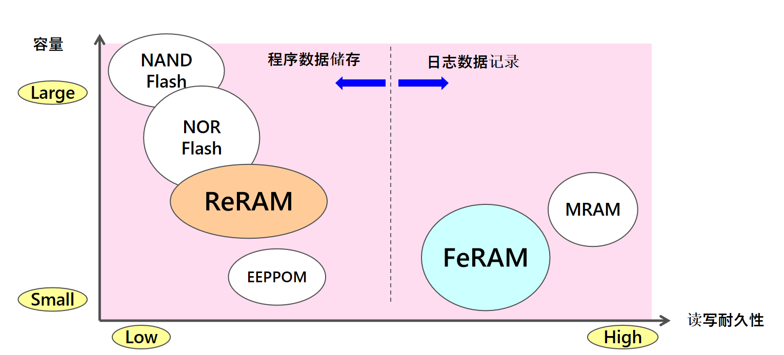 從富士通到RAMXEED，以全新一代FeRAM迎接邊緣智能高可靠性無延遲數(shù)據(jù)存儲(chǔ)需求