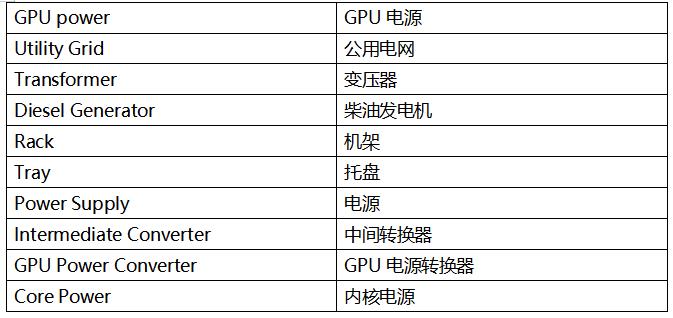   如今所有東西都存儲在云端，但云究竟在哪里？ 答案是數(shù)據(jù)中心。我們對圖片、視頻和其他內(nèi)容的無盡需求，正推動著數(shù)據(jù)中心行業(yè)蓬勃發(fā)展。 國際能源署 (IEA) 指出，[ https://datacentremagazine.com/data-centres/ai-boom-will-cause-data-centre-electricity-demand-to-double ]人工智能 (AI) 行業(yè)的迅猛發(fā)展正導(dǎo)致數(shù)據(jù)中心電力需求激增。預(yù)計在 2022 年到 2025 年的三年間，數(shù)據(jù)中心的耗電量將翻一番以上。 這不僅增加了運營成本，還給早已不堪重負的老舊電力基礎(chǔ)設(shè)施帶來了巨大的壓力，亟需大規(guī)模的投資升級。 隨著數(shù)據(jù)中心耗電量急劇增加，行業(yè)更迫切地需要能夠高效轉(zhuǎn)換電力的功率半導(dǎo)體。這種需求的增長一方面是為了降低運營成本，另一方面是為了減少溫室氣體排放，以實現(xiàn)凈零排放的目標。此外，業(yè)界也在不斷追求成本更低、尺寸更小的電源系統(tǒng)。 散熱是數(shù)據(jù)中心面臨的另一個重大挑戰(zhàn)。據(jù)估計，當(dāng)今大多數(shù)數(shù)據(jù)中心散熱系統(tǒng)的電力消耗占比超過 40%。[ https://theodi.org/news-and-events/blog/data-centres-cloud-infrastructures-and-the-tangibility-of-internet-power/ ]實際上，對于電源效率，浪費的能源主要以熱量形式散失，而這些熱能又需要通過數(shù)據(jù)中心的空調(diào)系統(tǒng)排放出去。因此，電源轉(zhuǎn)換效率越高，產(chǎn)生的熱量就越少，相應(yīng)地，在散熱方面的電費支出也就越低。 數(shù)據(jù)中心的 AC-DC 轉(zhuǎn)換要求 讓我們更詳細地了解數(shù)據(jù)中心電源系統(tǒng)的需求，以及器件供應(yīng)商應(yīng)對這些挑戰(zhàn)的做法。數(shù)據(jù)中心內(nèi)的功率密度正加速攀升，電源供應(yīng)器 (PSU) 供應(yīng)商致力于提高標準 1U 機架的功率能力（圖 1）。大約十年前，每個機架的平均功率密度約為 4 至 5 kW，但當(dāng)今的超大規(guī)模云計算公司（例如亞馬遜、微軟或 Facebook）通常要求每個機架的功率密度達到 20 至 30 kW。一些專業(yè)系統(tǒng)的要求甚至更高，要求每個機架的功率密度達到 100kW 以上。[ https://www.sdxcentral.com/articles/analysis/data-center-rack-density-how-high-can-it-go/2023/09/]    Grid power	電網(wǎng)電源 GPU power	GPU 電源 Utility Grid	公用電網(wǎng) Transformer	變壓器 Diesel Generator	柴油發(fā)電機 Rack	機架 Tray	托盤 Power Supply	電源 Intermediate Converter	中間轉(zhuǎn)換器 GPU Power Converter	GPU 電源轉(zhuǎn)換器 Core Power	內(nèi)核電源  圖 1：數(shù)據(jù)中心的電力輸送 - 從電網(wǎng)到 GPU  由于電源存放空間以及用于散熱和管理電源轉(zhuǎn)換熱損耗的空間有限，高功率密度要求電源采用緊湊的小尺寸設(shè)計，并同時具備高能效特性。  然而，挑戰(zhàn)不僅在于提高整體能效，電源還必須滿足數(shù)據(jù)中心行業(yè)的特定需求。例如，所有 AI 數(shù)據(jù)中心 PSU 都應(yīng)滿足嚴格的 Open Rack V3 (ORV3) 基本規(guī)范。  最近，服務(wù)器機架提供商推出了一種新型 AC-DC PSU，其標稱輸入范圍為 200 至 277 VAC，輸出為 50 VDC，符合 ORV3 標準。該標準要求在 30% 至 100% 負載條件下峰值效率達到 97.5% 以上，在 10% 至 30% 負載條件下最低效率達到 94%。   服務(wù)器機架電源供應(yīng)器的拓撲選擇  功率因數(shù)校正 (PFC) 級是 PSU 中 AC-DC 轉(zhuǎn)換的關(guān)鍵組成部分，對于實現(xiàn)高能效非常重要。PFC 級負責(zé)整形輸入電流，以盡可能放大有用功率與總輸入功率之比。為滿足 IEC 61000-3-2 等法規(guī)中的電磁兼容性 (EMC) 標準，并確保符合 ENERGY STAR? 等能效規(guī)范，PFC 設(shè)計也是關(guān)鍵所在。  對于數(shù)據(jù)中心等許多應(yīng)用，最好選用“圖騰柱”PFC 拓撲來設(shè)計 PFC 級。該拓撲通常用于數(shù)據(jù)中心 3 kW 至 8 kW 系統(tǒng)電源中的 PFC 功能塊（圖 2）。圖騰柱 PFC 級基于 MOSFET，通過移除體積大且損耗高的橋式整流器，提高了交流電源的能效和功率密度。    圖 2：圖騰柱 PFC 級  然而，為了實現(xiàn)超大規(guī)模數(shù)據(jù)中心公司要求的 97.5% 或更高的能效，圖騰柱 PFC 需使用基于“寬禁帶”半導(dǎo)體材料（如碳化硅 (SiC)）的 MOSFET。如今，所有 PFC 級均采用 SiC MOSFET 作為快速開關(guān)橋臂，并使用硅基超級結(jié) MOSFET 作為相位或慢速橋臂。  與硅 MOSFET 相比，SiC MOSFET 性能更優(yōu)、能效也更高，且穩(wěn)健可靠，在高溫下表現(xiàn)更出色，可以在更高的開關(guān)頻率下運行。  與硅基超級結(jié) MOSFET 相比，SiC MOSFET 在輸出電容中儲存的能量 (EOSS) 較低，而這對于實現(xiàn)低負載目標至關(guān)重要，因為 PFC 級的開關(guān)損耗主要來源于 EOSS 和柵極電荷相對較高的器件。較低的 EOSS 可大大減少開關(guān)過程中的能量損失，從而提高圖騰柱 PFC 快速橋臂的能效。此外，由于 SiC 器件具有出色的熱導(dǎo)率，相當(dāng)于硅基器件的三倍，因此與硅基超級結(jié) MOSFET 相比，SiC MOSFET 具有更好的正溫度系數(shù) RDS(ON)。  下圖為 650V SiC MOSFET 導(dǎo)通電阻與結(jié)溫的關(guān)系。（圖 3）（結(jié)溫為 175℃ 時的導(dǎo)通電阻比室溫時的導(dǎo)通電阻高 1.5 倍。）