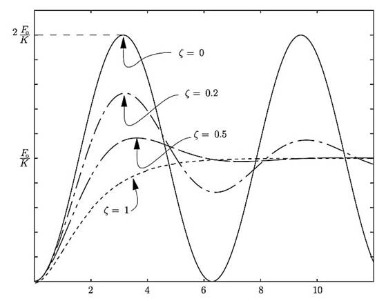 推導電容傳感加速度計的傳遞函數(shù) 推導電容傳感加速度計的傳遞函數(shù)