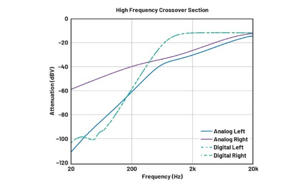 DSP入局：模擬與數(shù)字音頻分頻器設計的大比拼！
