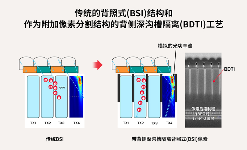 全球移動(dòng)市場的指路燈——SK海力士背照式(BSI)技術(shù)分享