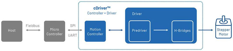 如何利用高能效監(jiān)控攝像頭 PTZ IC 進(jìn)行設(shè)計以打造更安全的環(huán)境 如何利用高能效監(jiān)控攝像頭 PTZ IC 進(jìn)行設(shè)計以打造更安全的環(huán)境