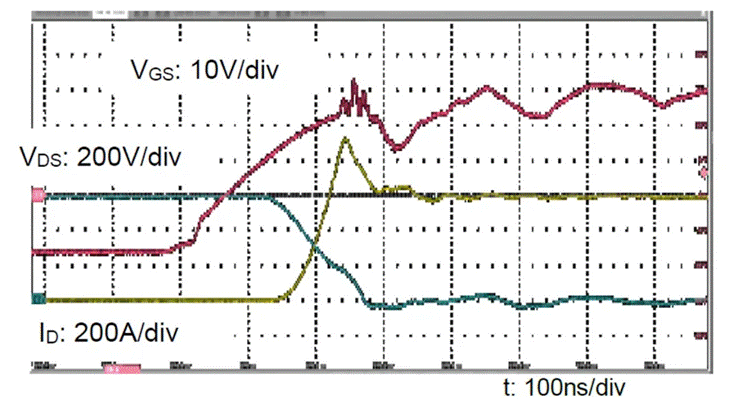  圖3：SiC MOSFET（FMF600DXZ-24B）關(guān)斷波形  3. 體二極管反向?qū)ㄌ匦? SiC MOSFET體二極管是一個(gè)PIN二極管，其由導(dǎo)通到截止，會(huì)產(chǎn)生反向恢復(fù)。隨著溫度升高，反向恢復(fù)電荷和反向恢復(fù)峰值電流都會(huì)增加。圖4為SiC MOSFET模塊FMF600DXE-34BN體二極管在25℃時(shí)的反向恢復(fù)波形，圖5為150℃時(shí)的反向恢復(fù)波形。高溫下載流子壽命變長(zhǎng)，電導(dǎo)率調(diào)制引起的載流子濃度增加，從而產(chǎn)生更明顯的反向恢復(fù)電流。