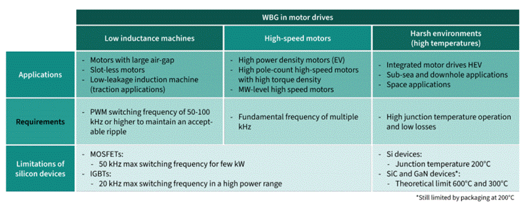 GaN正在加速電機驅(qū)動中的應用