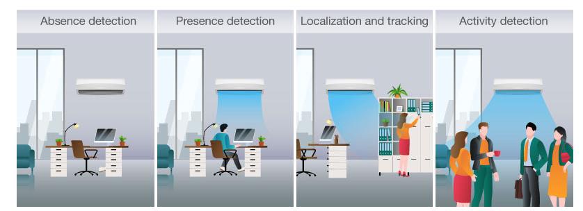 如何使用 TI 毫米波占位傳感器設(shè)計高能效的智能空調(diào) 如何使用 TI 毫米波占位傳感器設(shè)計高能效的智能空調(diào)