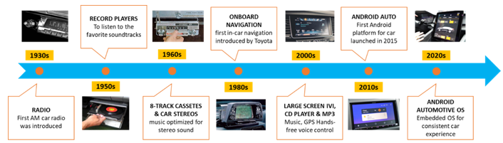 從收音機(jī)到移動(dòng)智能樂園，看車載信息娛樂系統(tǒng)如何點(diǎn)亮“第三空間”？