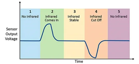 采用被動(dòng)式紅外傳感器做運(yùn)動(dòng)檢測 有沒有簡捷實(shí)現(xiàn)的方案？