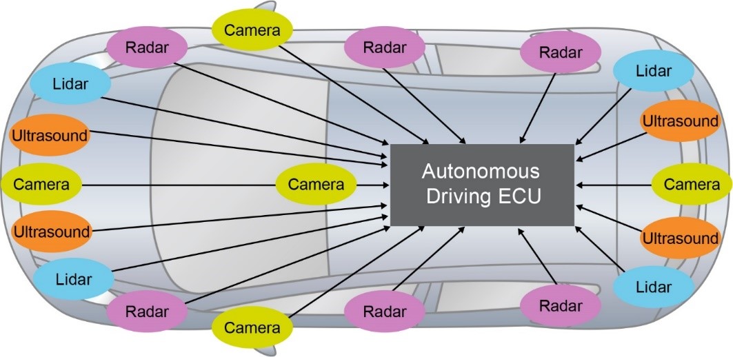 ADAS和汽車自動(dòng)化：他山之石，可以攻玉
