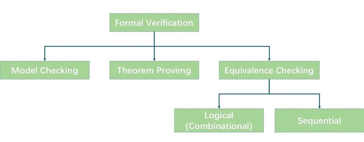 形式驗證如何加速超大規(guī)模芯片設(shè)計？