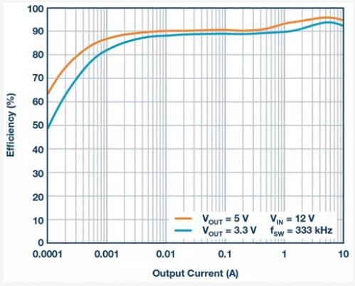 如何設計汽車信息娛樂系統(tǒng)電源方案一體化高壓控制器？
