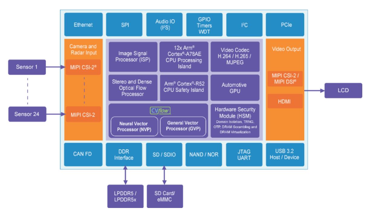 自動(dòng)駕駛車(chē)輛數(shù)據(jù)的中央集中式處理