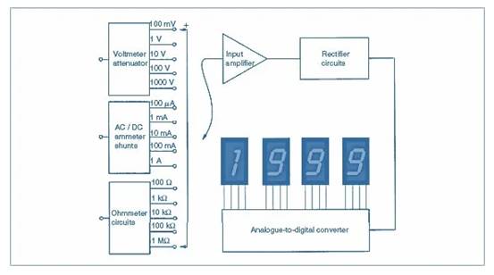 數(shù)字儀表與模擬儀表：它們有何區(qū)別？