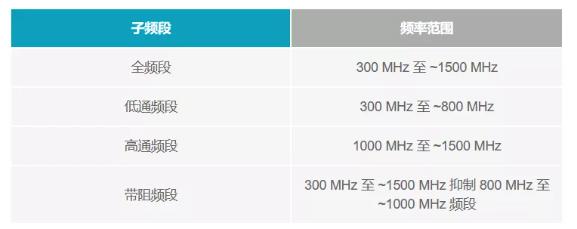 如何為UHF局部放電在線監(jiān)測系統(tǒng)設計一個最好的前端？