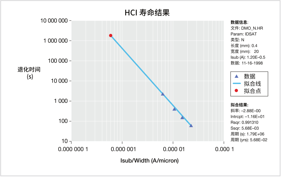 如何用4200A-SCS進(jìn)行晶圓級(jí)可靠性測試？