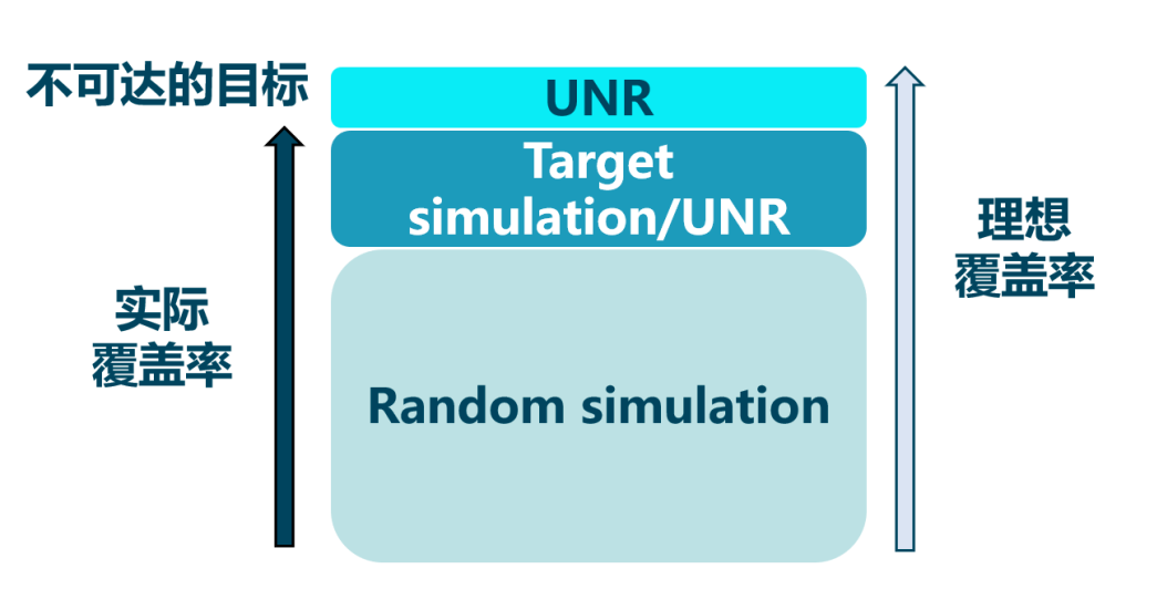 形式驗證如何加速超大規(guī)模芯片設(shè)計？