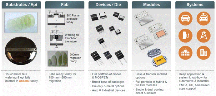  封裝技術(shù)進(jìn)階，解鎖SiC性能上限  另一方面，盡管SiC功率器件已經(jīng)被認(rèn)為是下一代功率電子應(yīng)用的關(guān)鍵技術(shù)，如何充分發(fā)揮其優(yōu)勢性能則給封裝技術(shù)帶來了新的挑戰(zhàn)：傳統(tǒng)封裝雜散電感參數(shù)較大，難以匹配器件的快速開關(guān)特性；器件高溫工作時，封裝可靠性降低；模塊的多功能集成封裝與高功率密度需求如何匹配等等。因此，從高溫穩(wěn)定性到模塊集成，再到環(huán)境因子和測試驗證，封裝技術(shù)的研究和發(fā)展正與SiC器件技術(shù)并行進(jìn)展。  ?封裝  安森美提供的以下各種封裝