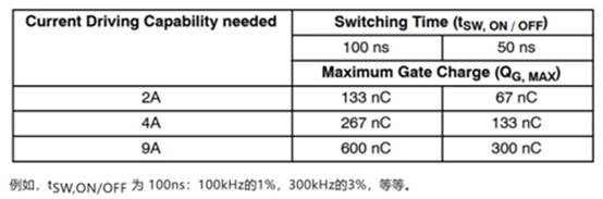 高性能碳化硅隔離柵極驅(qū)動(dòng)器如何選型，一文告訴您