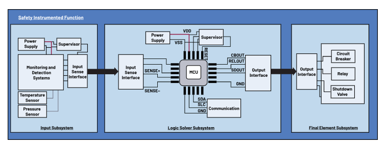 如何使用高性能監(jiān)控電路來提高工業(yè)功能安全合規(guī)性？