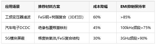 普通鐵磁材料對3D打印磁環(huán)EMI抑制性能的影響與優(yōu)化路徑