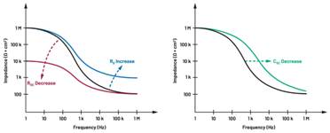  圖5.人體皮膚分層橫截面以及TMD和生物阻抗測量  考慮到生物阻抗分析的無創(chuàng)性，使用兩個金屬電極代表電氣傳感器，連接模擬前端(AFE)電路和患者皮膚。這個金屬與非金屬的接觸點(diǎn)是構(gòu)成整個電路的另一個關(guān)鍵部分，連接了AFE和人體電氣模型。電荷載體（電極中的電子和人體內(nèi)的離子）之間的相互作用可能對這些傳感器的性能產(chǎn)生重大影響，需要根據(jù)每種應(yīng)用進(jìn)行具體考慮。首先，金屬與離子溶液接觸的相互作用導(dǎo)致金屬表面附近溶液中離子濃度的局部變化。這種現(xiàn)象會改變電極下方區(qū)域的電荷中性，導(dǎo)致金屬周圍的電解質(zhì)電位與溶液其余部分不同，從而在金屬和電解質(zhì)主體之間產(chǎn)生一個電位差，即常說的“半電池電位”。其次，注入電流的直流分量會導(dǎo)致電極極化。  表1.各種電極類型和相應(yīng)的半電池電位  金屬及反應(yīng)  半電池電位(V)  Al → Al3+ + 3e- Al → Al3+ + 3e-  –1.706 –1.706  Ni → Ni2+ + 2e- Ni → Ni2+ + 2e-  –0.230 -0.230  H2 → 2H+ + 2e- H2 → 2H+ + 2e-  0.000 (by definition) 0.000（根據(jù)定義）  Ag + Cl- → AgCl + e- Ag + Cl- → AgCl + e-  +0.223 +0.223  Ag → Ag+ + e- Ag → Ag+ + e-  +0.799 +0.799  Au → Au+ + e- Au → Au+ + e-  +1.680 +1.680  這是一種不良現(xiàn)象，往往導(dǎo)致電極性能下降。這些考量表明，電極也需要定義適當(dāng)?shù)碾姎饽Ｐ停▍⒁妶D6）。我們可以將干電極表示為具有三個串聯(lián)元件的電路：一個用于模擬半電池電位(EHC)的直流電源；一個用于模擬金屬和非金屬（人體）之間接觸的RC并聯(lián)電池(Rd||Cd)；以及一個用于模擬電極金屬的電阻Rs。