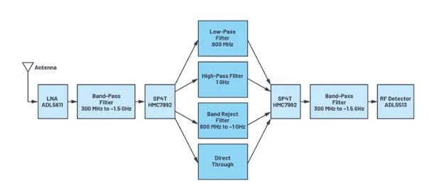 如何為UHF局部放電在線監(jiān)測系統(tǒng)設計一個最好的前端？