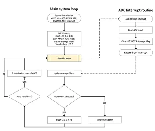 采用被動(dòng)式紅外傳感器做運(yùn)動(dòng)檢測 有沒有簡捷實(shí)現(xiàn)的方案？