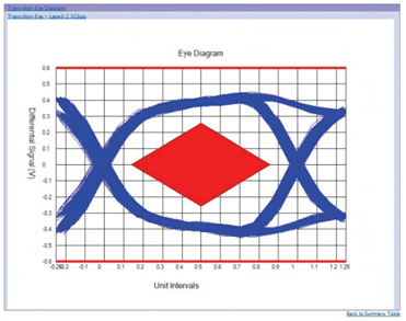 應對一致性測試特定挑戰(zhàn)，需要可靠的PCIe 5.0 發(fā)射機驗證