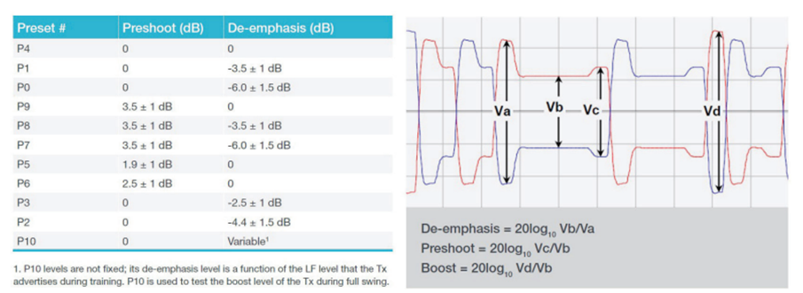 應對一致性測試特定挑戰(zhàn)，需要可靠的PCIe 5.0 發(fā)射機驗證
