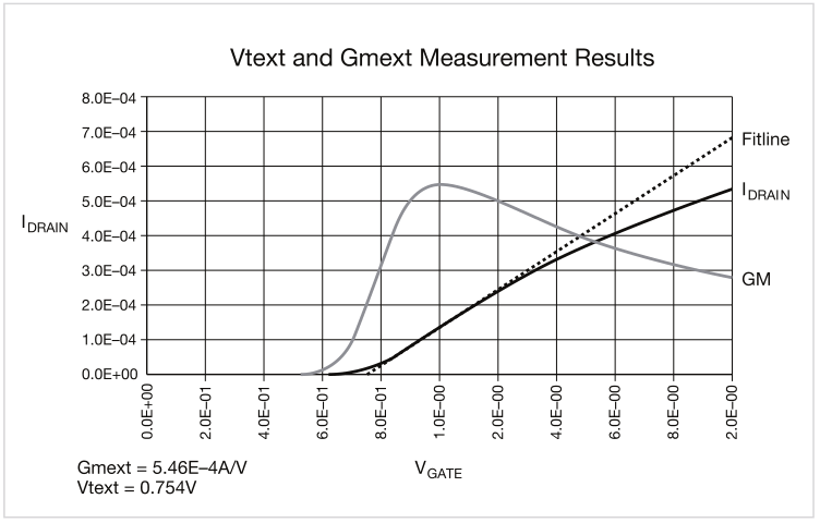 如何用4200A-SCS進(jìn)行晶圓級(jí)可靠性測試？