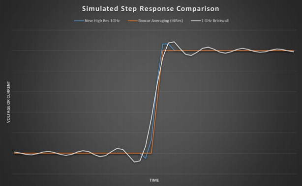 示波器12bit“芯”趨勢，如何實現(xiàn)更高測量精度？