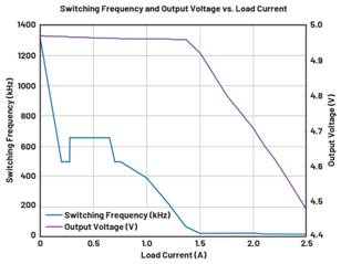  圖9.負載調(diào)整和折返頻率。隨著負載增大，頻率會折返以維持穩(wěn)定的輸出電壓。  在圖9中可以看到，隨著負載增加，器件頻率會折返以保持恒定的輸出電壓。器件在DCM下運行至約0.28 A，這就是頻率下降到約495 kHz然后又回升至657 kHz的原因。以657 kHz的頻率運行時，器件可以保持正常操作，直至負載達到0.7 A。此時頻率降低以保持適當?shù)妮敵鲭妷?，直至負載達到1.4 A左右。發(fā)生這種情況時，器件無法在保持輸出電壓的同時將頻率降低到100 kHz以下（該器件指定的最低反饋頻率），因此輸出電壓開始下降。  這個問題的解決辦法不像違反最小導通時間規(guī)范那么簡單。設(shè)計人員通常需要滿足特定的輸入電壓和輸出電壓要求，因此無法隨意更改占空比來延長關(guān)斷時間。如果設(shè)計人員可以提供更大的輸入電壓，則器件將以設(shè)定的頻率工作，因為較小占空比會防止器件違反最小關(guān)斷時間規(guī)范。這一點可以從圖10中看出，其中器件以設(shè)定的2 MHz頻率運行。